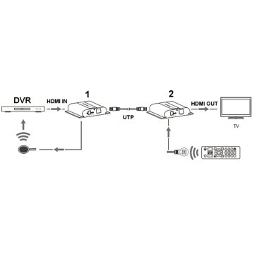 EXTENDER  HDMI TRANSMISJA HDMI PO SKRĘTCE UTP HDMI-EX-120-4K-V4